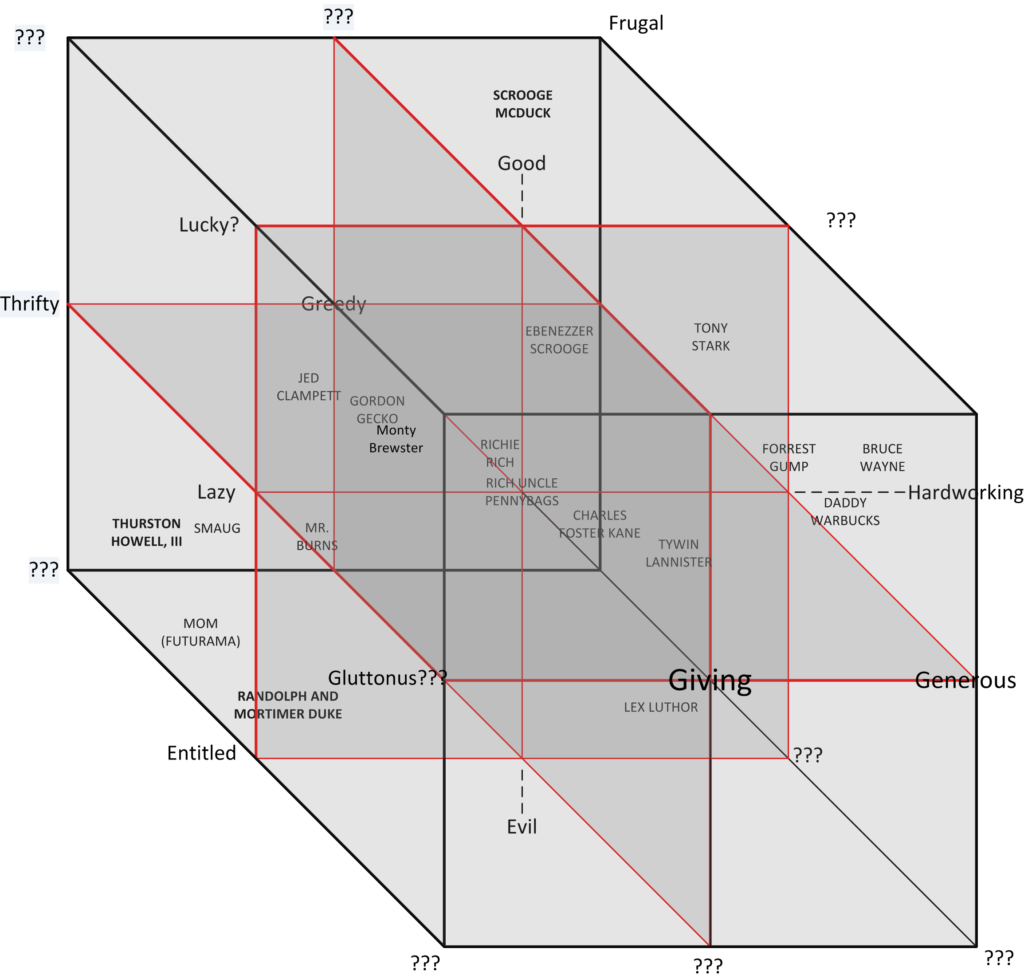 Fictional Wealthy People Graph